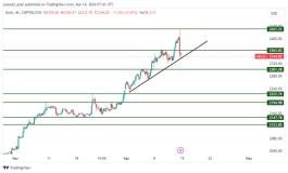 Gold - April 14, 2024