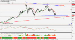 التقرير الفني لحركة البيتكوين , هل يبقى فوق مستوى 10 الاف ؟