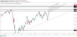 نظرة فنية على مؤشر الداو جونز