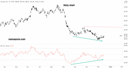 Novartis stock - December 15