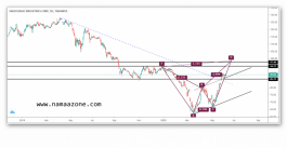 Saudi SABIC share and Harmonic model