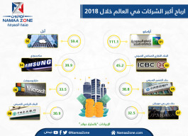 إنفوجرافيك: أرامكو تتصدر أرباح الشركات العالمية