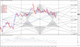 The pound is making more gains