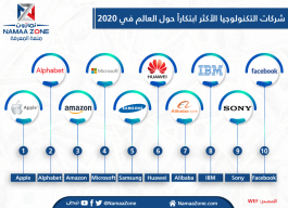Infographic: the world's most innovative technology companies in 2020
