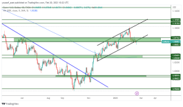 EURUSD - February 20, 2023