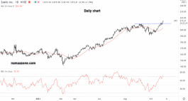 سهم زد تي إي - 29 أكتوبر