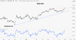 سهم ليند بي إل سي - 30 يوليو