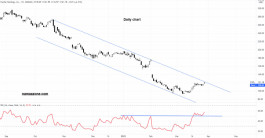 PayPal Stock - March 29