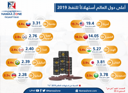 Infographic: the world's top oil consumers 2019
