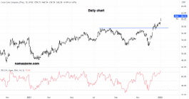 سهم كوكاكولا - 04 يناير 