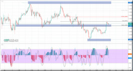 الباوند مقابل الدولار يرتد