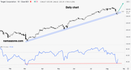 سهم تارجت كوربراشن - 20 أغسطس
