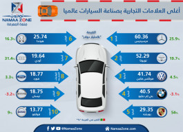 إنفوجرافيك: أغلى العلامات التجارية بصناعة السيارات عالميا