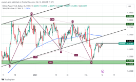 GBPUSD - February 12, 2024