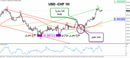 USD / CHF targets 1.0040 levels