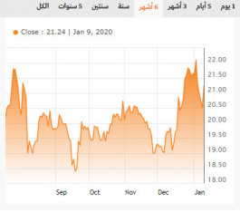 بترو رابغ يقلص  خسائره