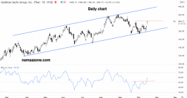 سهم جولدن مان ساكس - 15 أكتوبر 