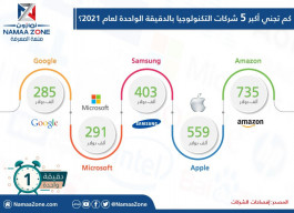 Infographic: How much do the top five technology companies make per minute for 2021