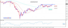 The Australian dollar is stable above the 27-04-2020 support
