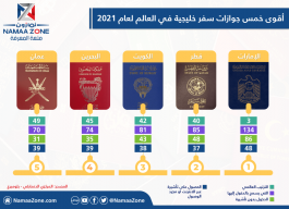 Infographic: The five most powerful Gulf passports in the world in 2021