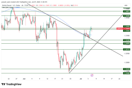 GBPUSD - 7 يوليو 2026