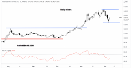 AMD Stock - December 07