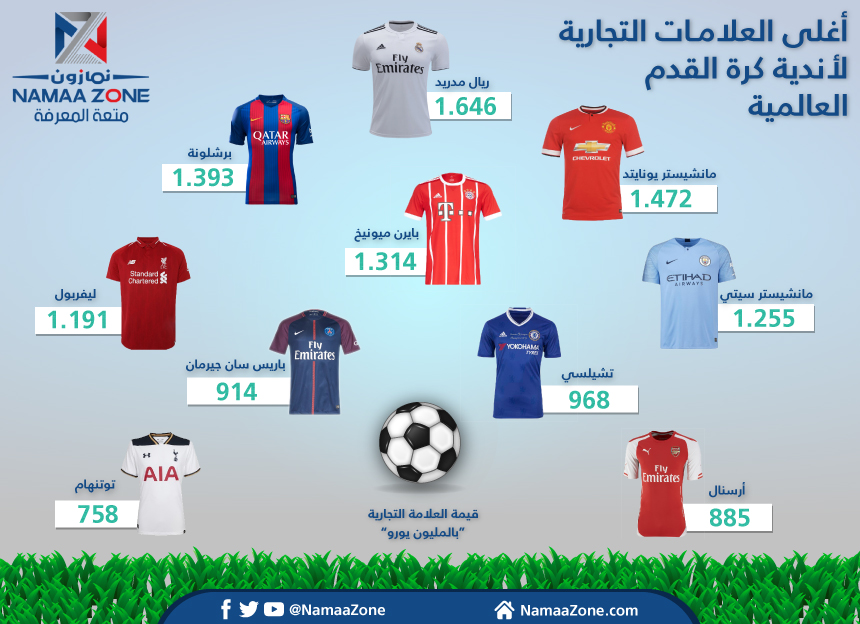  أغلى العلامات التجارية لأندية كرة القدم العالمية