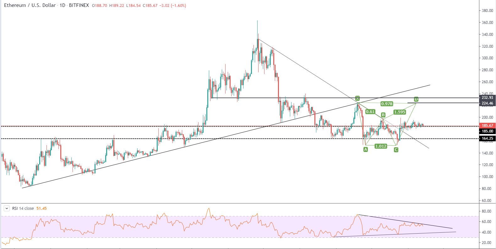 هل ستتحرك عملة الإيثيريوم بعد حركة الركود؟