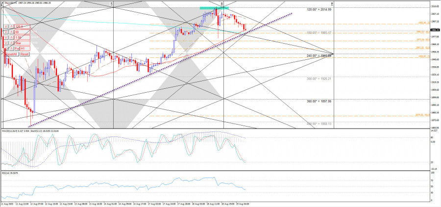 Gold in the face of the resistance 19-08-2020
