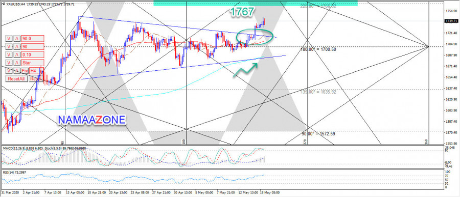 الذهب يؤكد الاختراق  15-05-2020