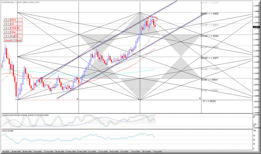 اليورو يستكمل التصحيح  10 -8 -2020