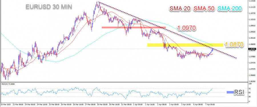 اليورو مقابل الدولار يستانف التصحيح