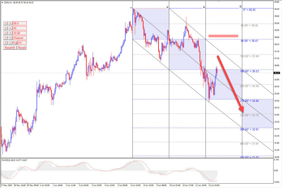 النفط  يتكبد خسائر قوية 12-06-2020