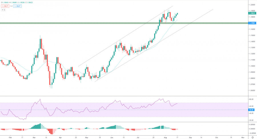 The euro is approaching the psychological number 08-18-2020
