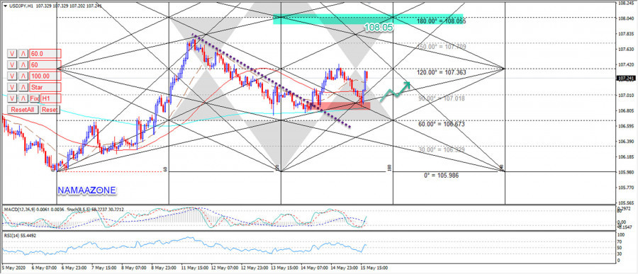 الدولار ين يواجه المقاومة ثانية 15 /5 / 2020