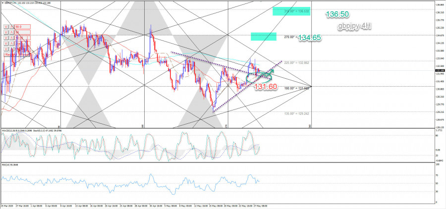 الباوند مقابل الين يعيد اختبار الترند 28-5-2020