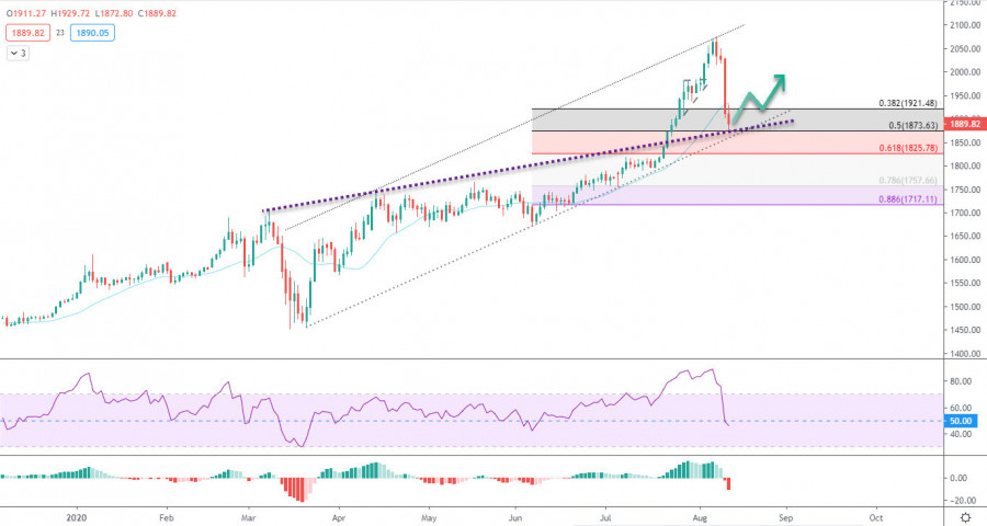 الذهب يخسر مكاسبه ولكن 12-08-2020
