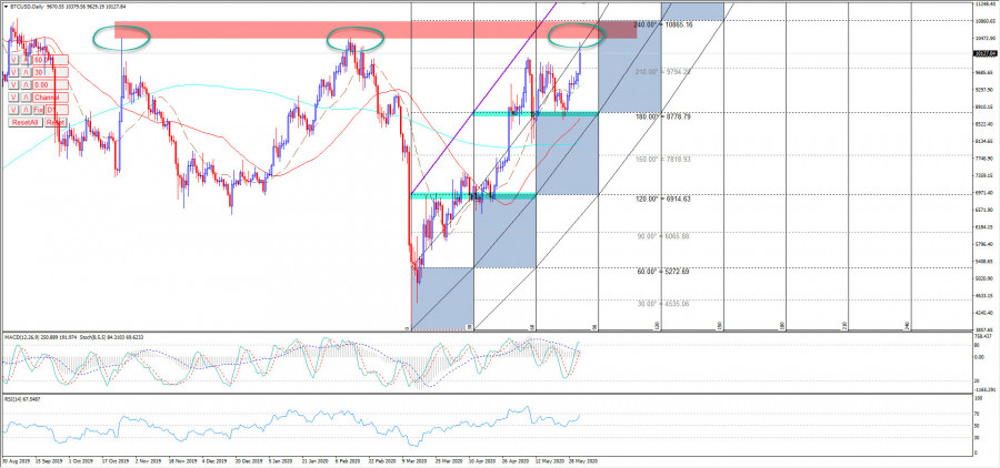 Bitcoin faces strong resistance, June 2 analysis