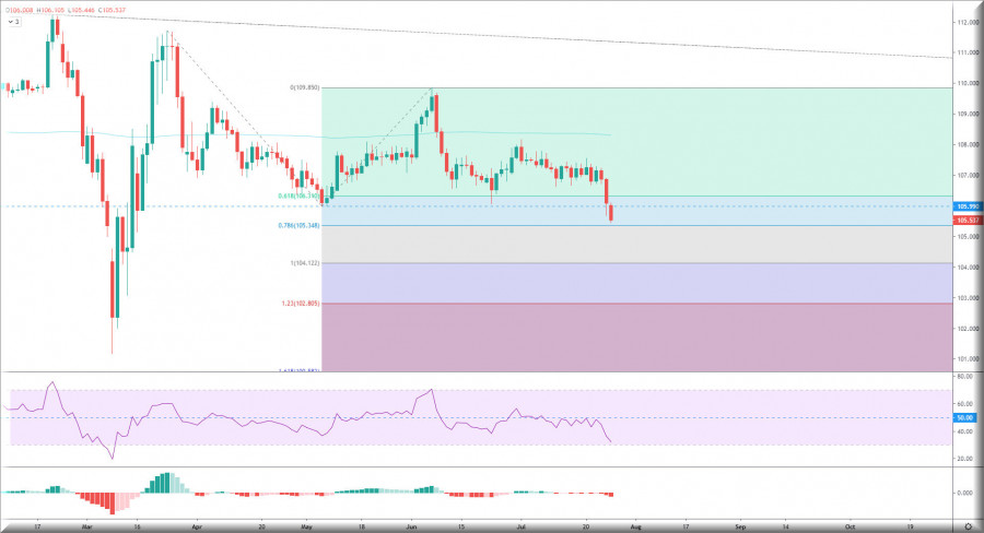 الدولار مقابل الين يحافظ على ثباته السلبي 30-07-2020