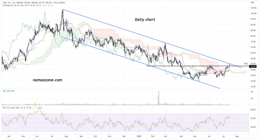 سهم إكسبيل (XPEL) - 16 يوليو