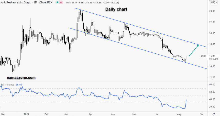 أيه أر كا ريستورانتس - 11 أغسطس