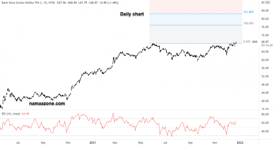 Scotia Bank Stock - December 22