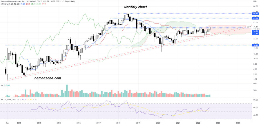 Supernus Pharmaceuticals Inc (SUPN) stock - August 19th