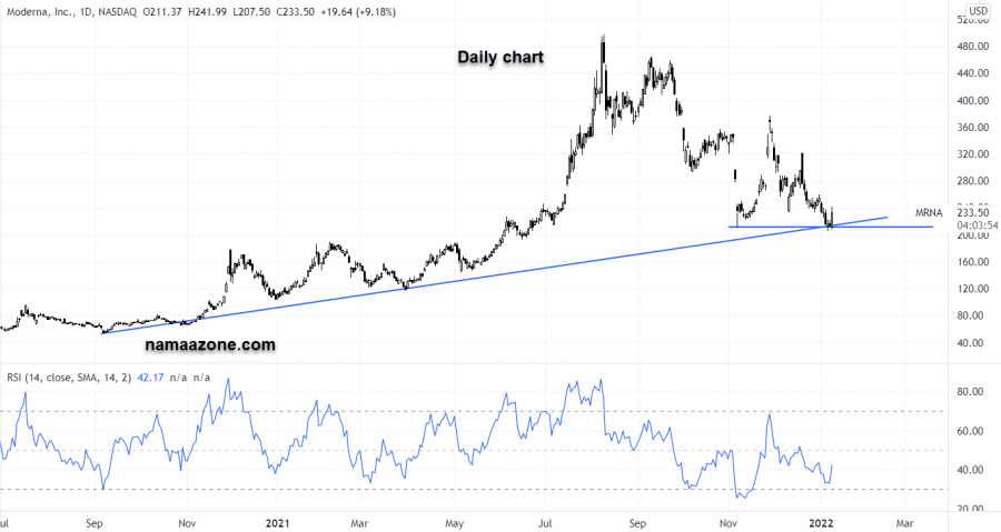 Moderna Stock - January 10