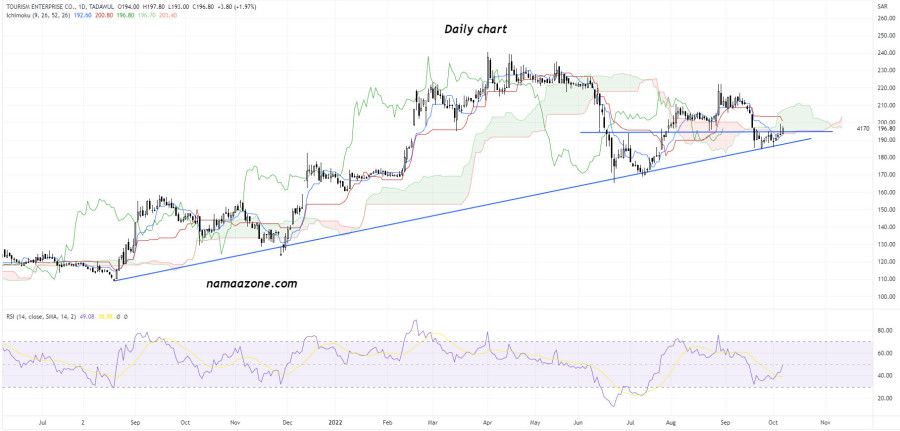 Touristic Enterprises Company (4170) - 06 October