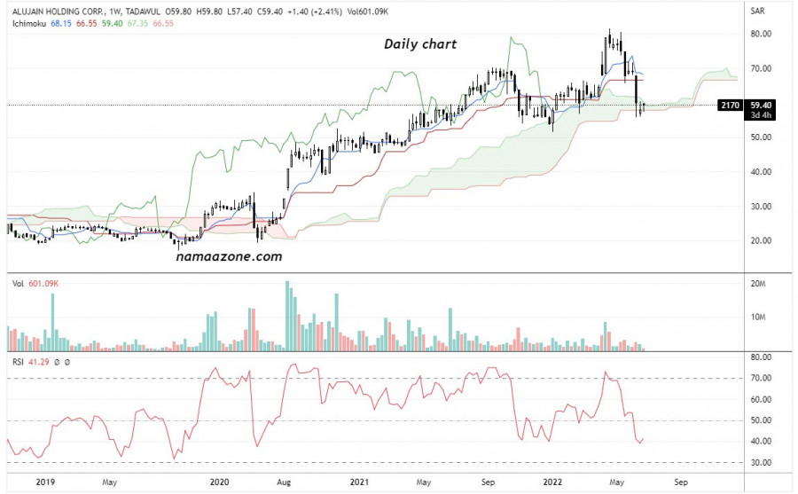 سهم اللجين (2170) - 27 يونيه