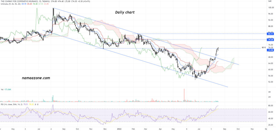 Tawuniya Insurance Co (8010) - August 18