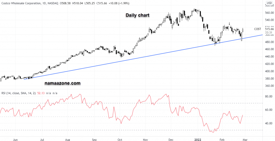 Costco Stock - February 25