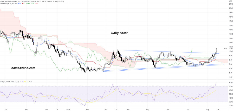 PureCycle Technologies Inc (PTC) Stock - August 14