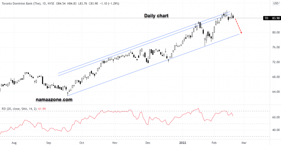 Toronto Dominion Bank Stock - February 17